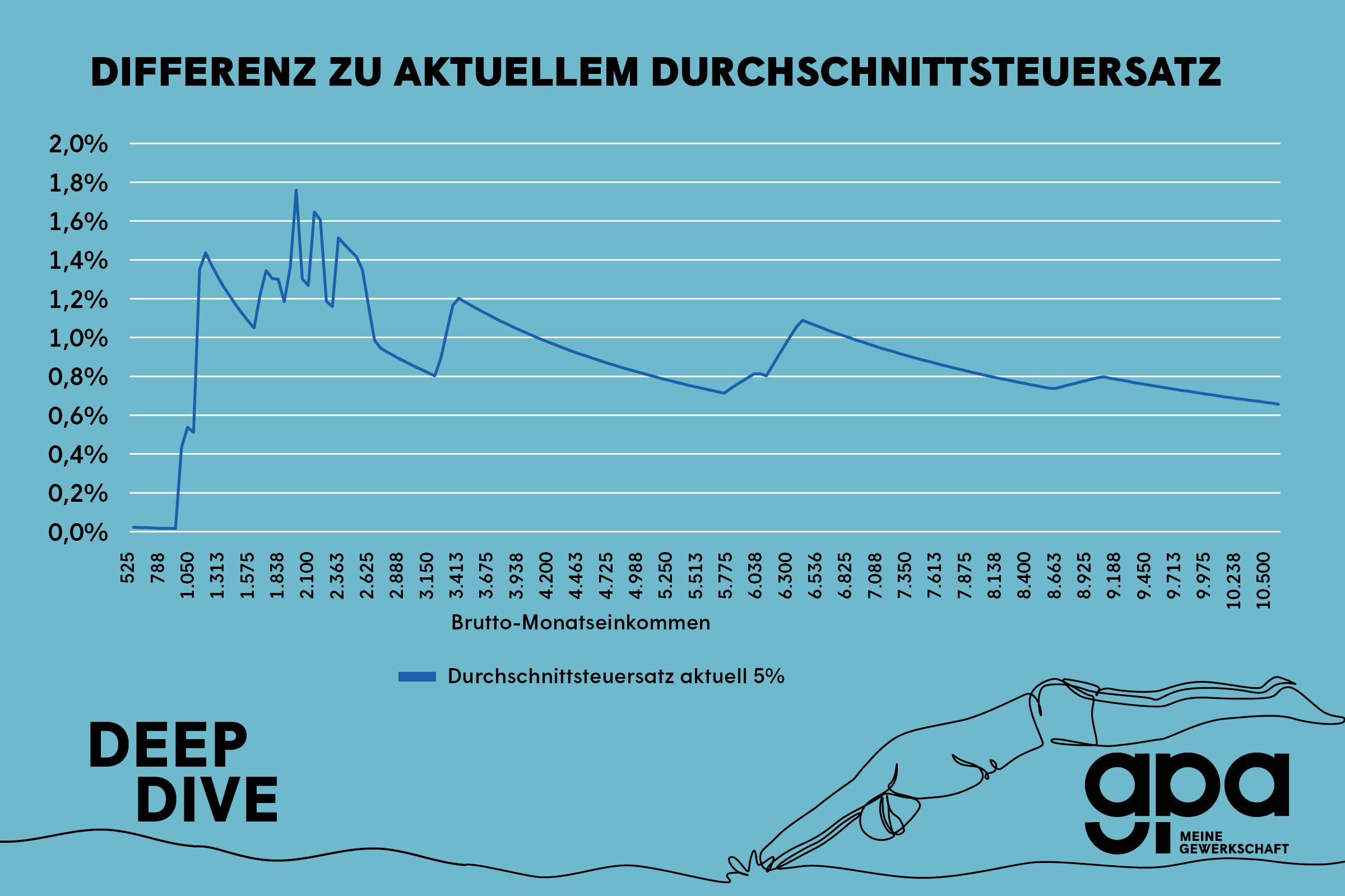 Kalte Progression – Betroffenheit Und Optionen Zur Gestaltung Der ...