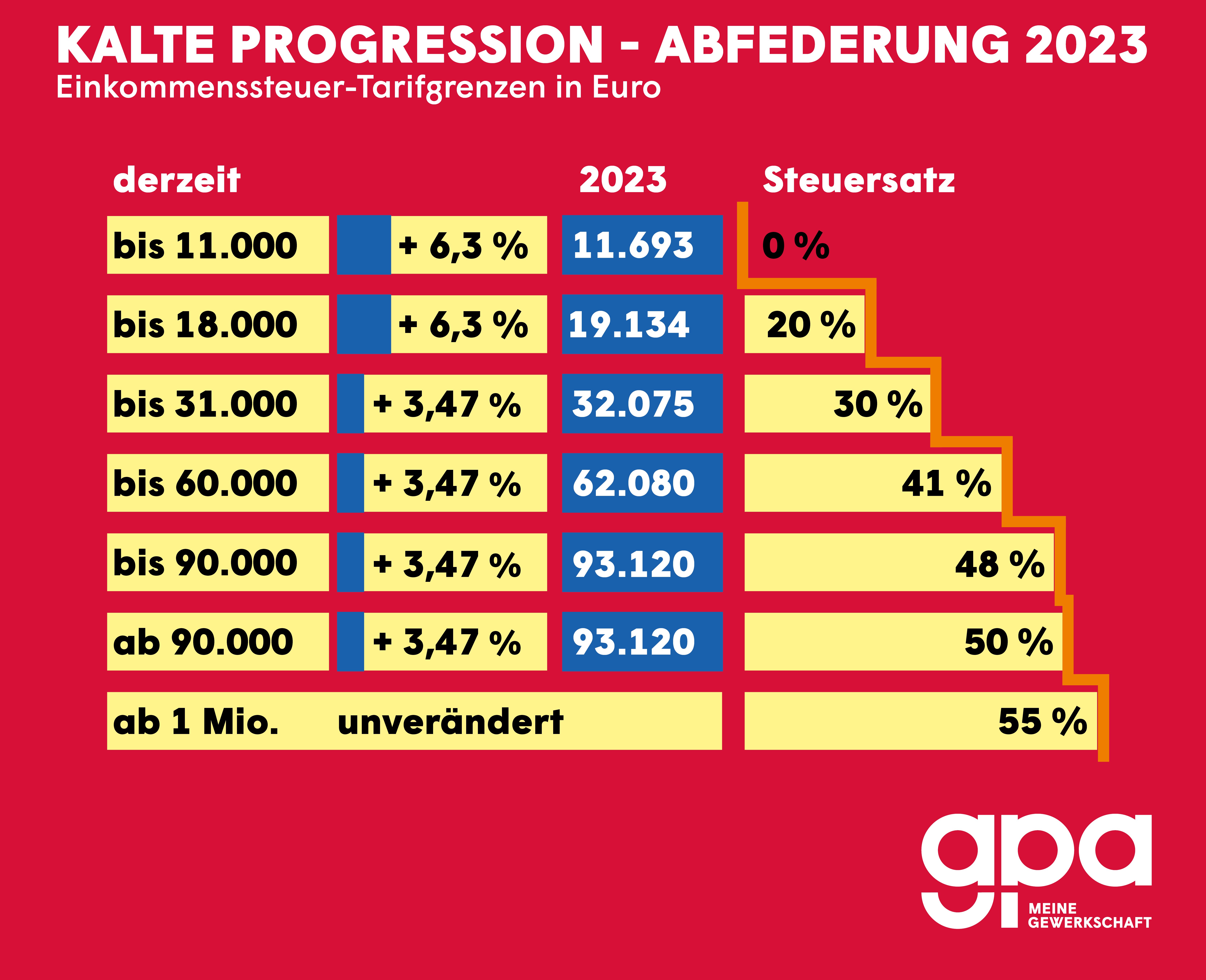 Die Abschaffung Der Kalten Progression | GPA